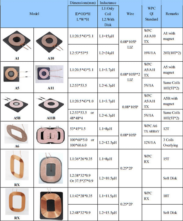 Wireless charging coil design comparison table with model, dimensions, inductance, wire, WPC Qi standard, and remarks