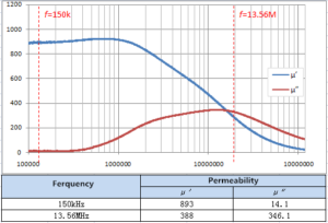 wireless-charging-ferrite-Permeability